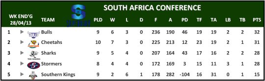 Super Rugby South Africa Conference Table Week 11